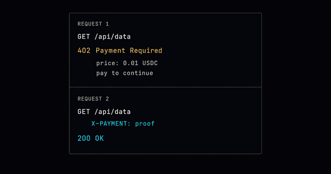 APIクライアント画面。最初のリクエストに402 Payment Requiredと価格が返り、支払い証明を付けた再リクエストに200が返っている