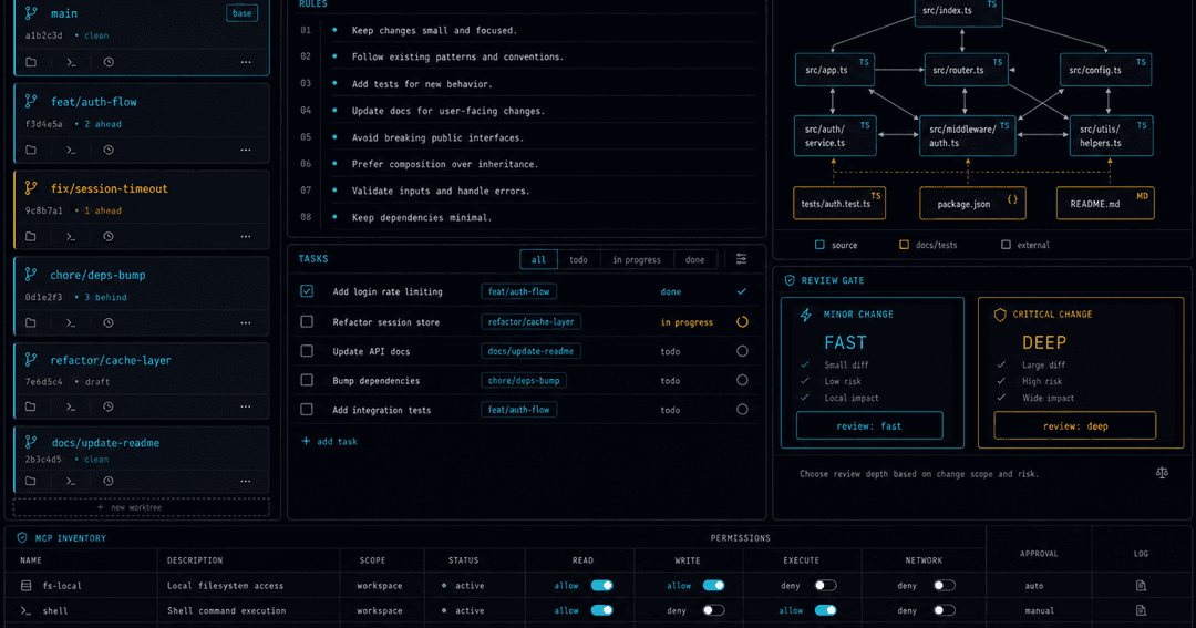 ダークな開発作業台のUIモック。左にworktreeで分離された複数の作業ブランチのタブ、中央にAGENTS.mdのルールとdocs/TASKSのチェックリスト、右に構造化されたコード記憶の索引とレビューゲート（軽微は高速・重要は深く）、下にMCP権限の棚卸し表。シアンとゴールド