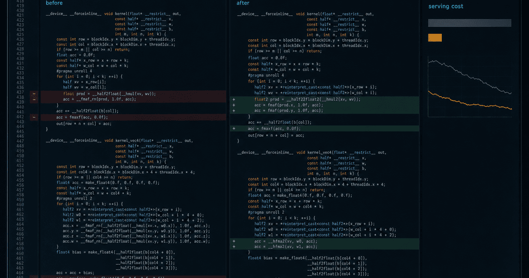 GPU向けコードの差分が左右に並ぶダークなエディタ画面。右側のパネルに処理時間とコストの改善率が表示されている