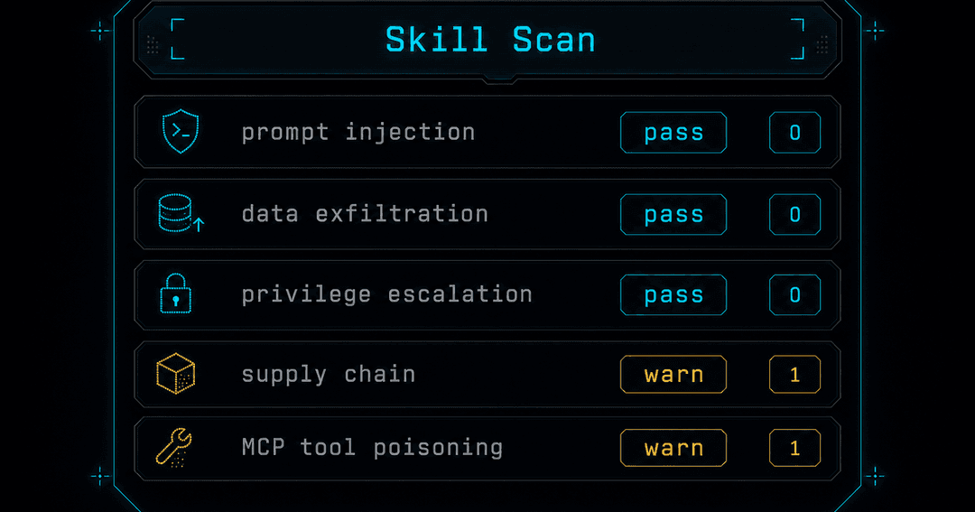 スキル検査ツールのダッシュボードUIモック。prompt injection / data exfiltration / privilege escalation / MCP tool poisoning といったカテゴリごとにpass・warnのバッジと検出件数が並ぶダークな画面