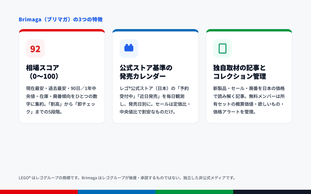 Brimagaの3つの特徴。相場スコア（0〜100）、公式ストア基準の発売カレンダー、独自取材の記事とコレクション管理