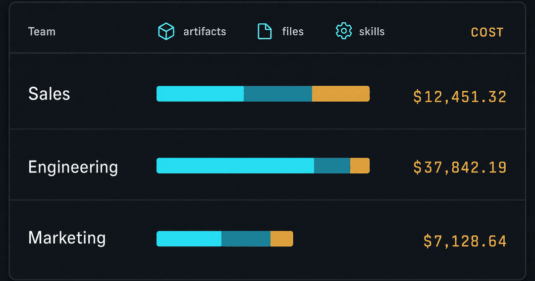 ダークな管理アナリティクス画面のモック。チーム別に使用量の棒グラフとコスト、artifacts・files・skills の列が並ぶ