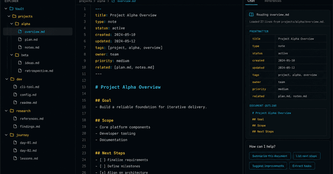 ダークなエディタ画面。左にMarkdownファイルのツリー(projects/dev/research/journeyなどのフォルダ)、中央に開いたMarkdownの先頭にYAML frontmatter、右側にAIエージェントが同じファイルを参照している小窓。シアンとゴールドのアクセント
