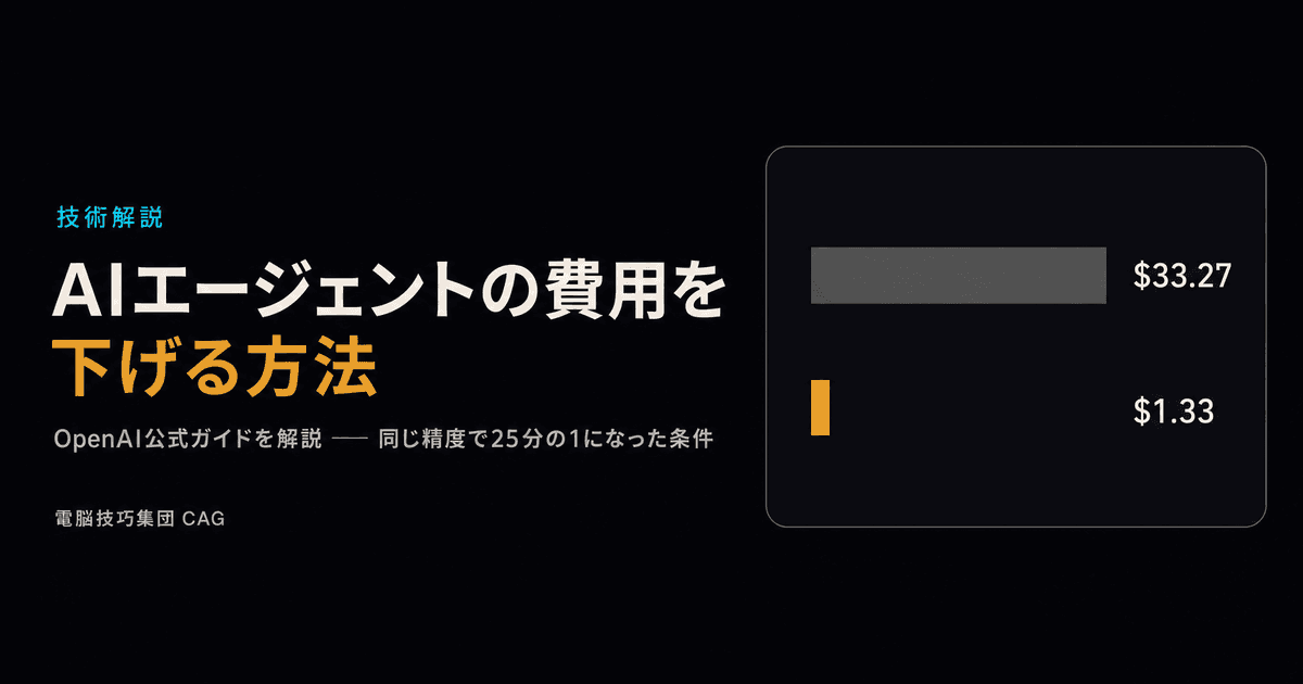 GPT-5.6でAIエージェントの費用を下げる方法 ──OpenAI公式ガイドを解説、同じ精度が25分の1になった条件